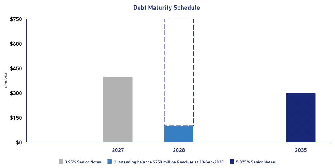 Debt Maturity Schedule